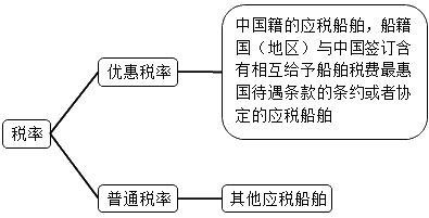 2020年注册会计师《税法》知识点：征税范围、税率