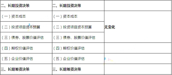 2020年注册会计师《财务成本管理》新旧大纲变化对比
