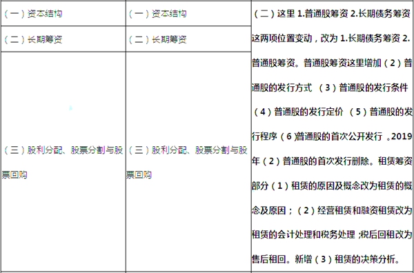 2020年注册会计师《财务成本管理》新旧大纲变化对比