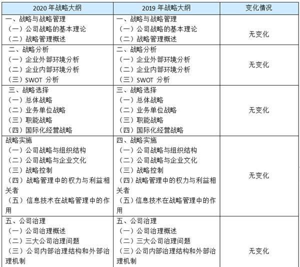 2020年注册会计师《公司战略与风险管理》新旧大纲变化对比