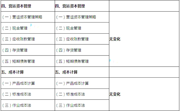 2020年注册会计师《财务成本管理》新旧大纲变化对比