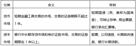 2020年注册会计师《财务成本管理》考点：金融工具和金融市场