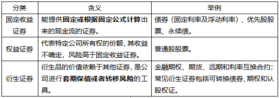 2020年注册会计师《财务成本管理》考点：金融工具和金融市场