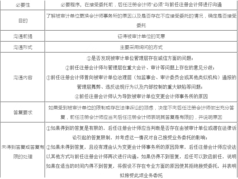 2020年注会《审计》高频考点：前后任注册会计师的沟通