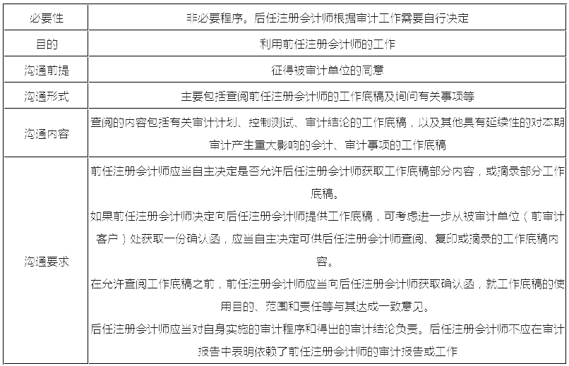 2020年注会《审计》高频考点：前后任注册会计师的沟通