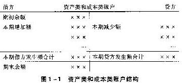 2020年初级会计考试初级会计实务考点: 借贷记账法