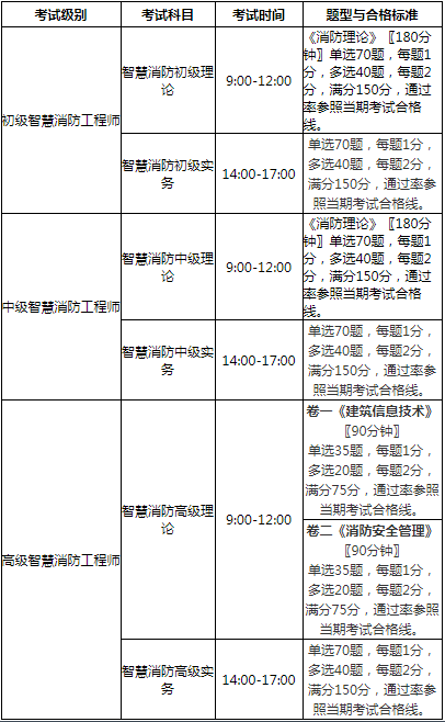 智慧消防工程师考试科目