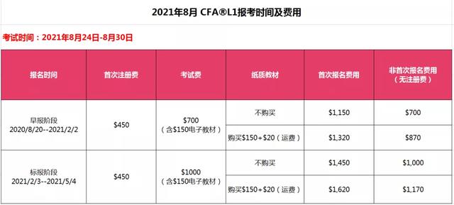 2021年CFA报名时间以及考试费用相信讲解！