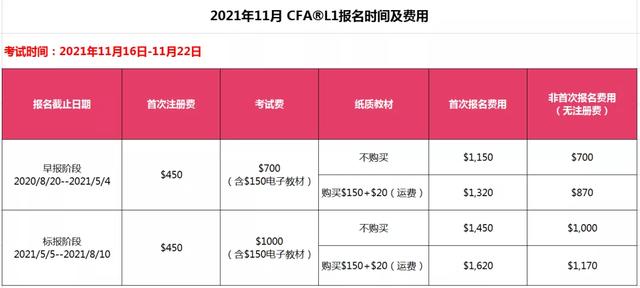 2021年CFA报名时间以及考试费用相信讲解！