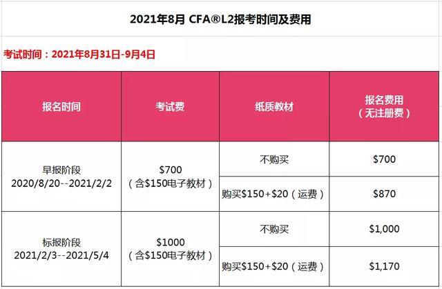 2021年CFA报名时间以及考试费用相信讲解！