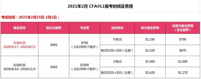 2021年CFA报名时间以及考试费用相信讲解！