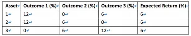 Portfolio risk and return