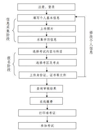 BIM应用专业技能考试报名流程介绍