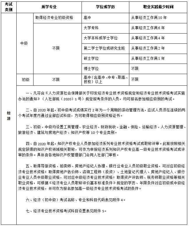 吉林2020年初中级经济师考试报名条件已公布