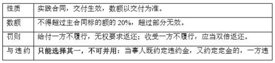 2020年注册会计师《经济法》知识点及试题：定金