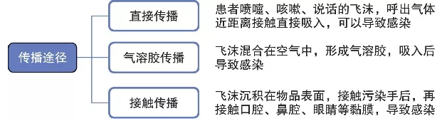 国家卫健委：新型冠状病毒感染的肺炎公众防护指南