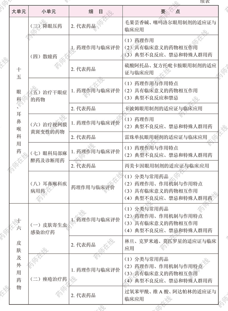 2020年执业药师《药学专业知识(二)》考试大纲