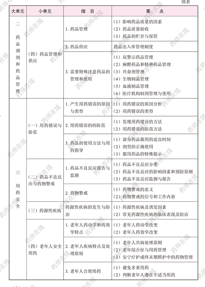 2020年执业药师《药学综合知识与技能》考试大纲