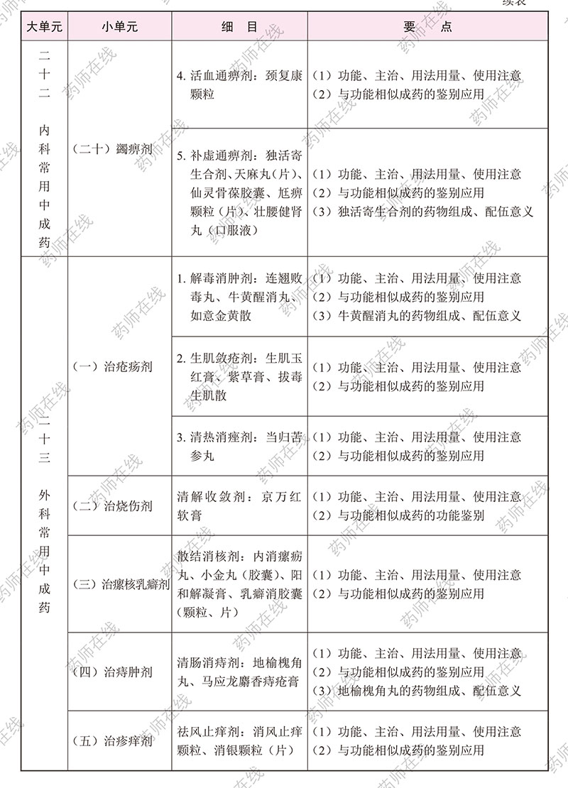 2020年执业药师《中药学专业知识(二)》考试大纲