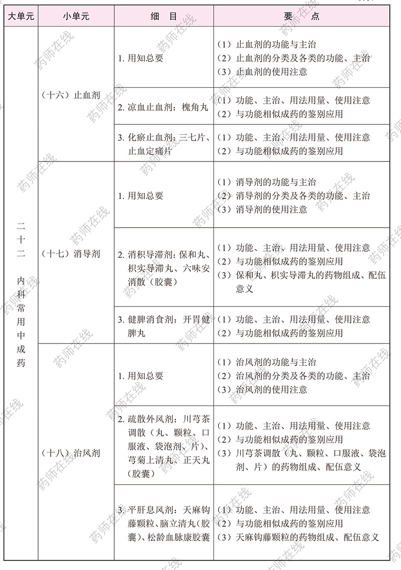 2020年执业药师《中药学专业知识(二)》考试大纲