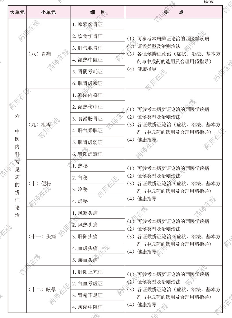 2020年执业药师《中药学综合知识与技能》考试大纲