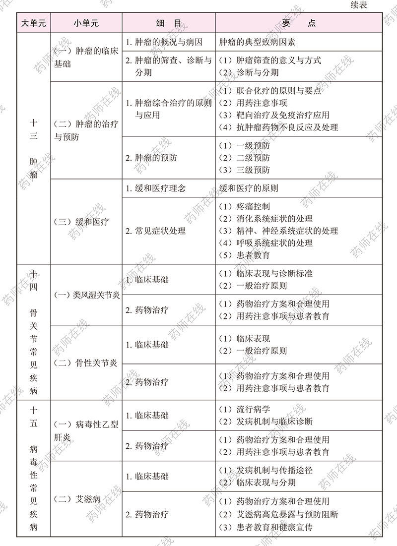 2020年执业药师《药学综合知识与技能》考试大纲