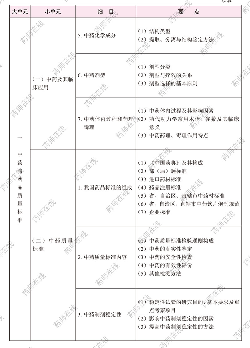 2020年执业药师《中药学专业知识(一)》考试大纲