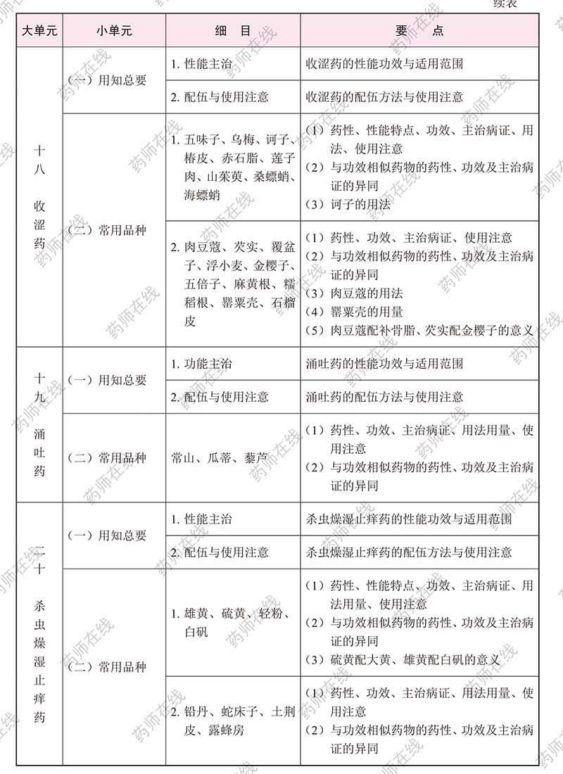 2020年执业药师《中药学专业知识(二)》考试大纲