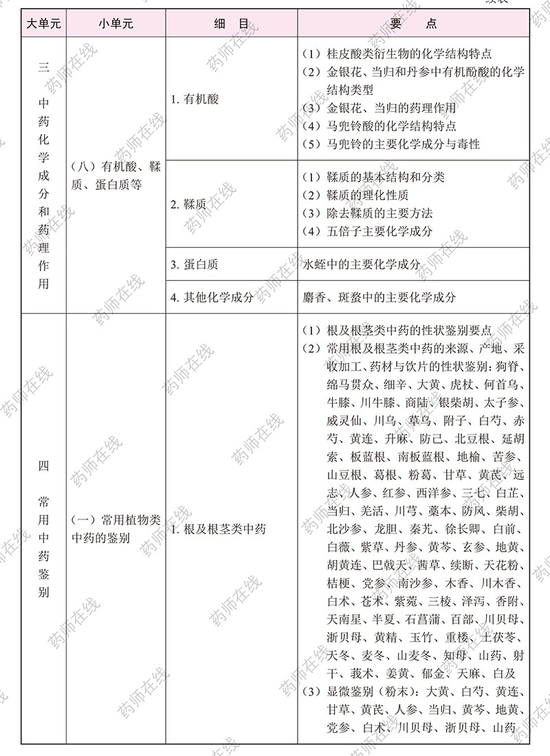 2020年执业药师《中药学专业知识(一)》考试大纲