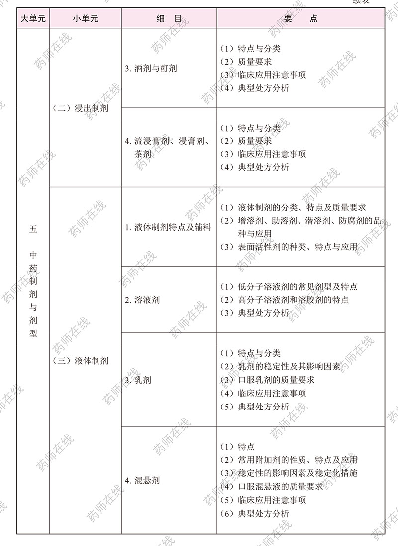 2020年执业药师《中药学专业知识(一)》考试大纲