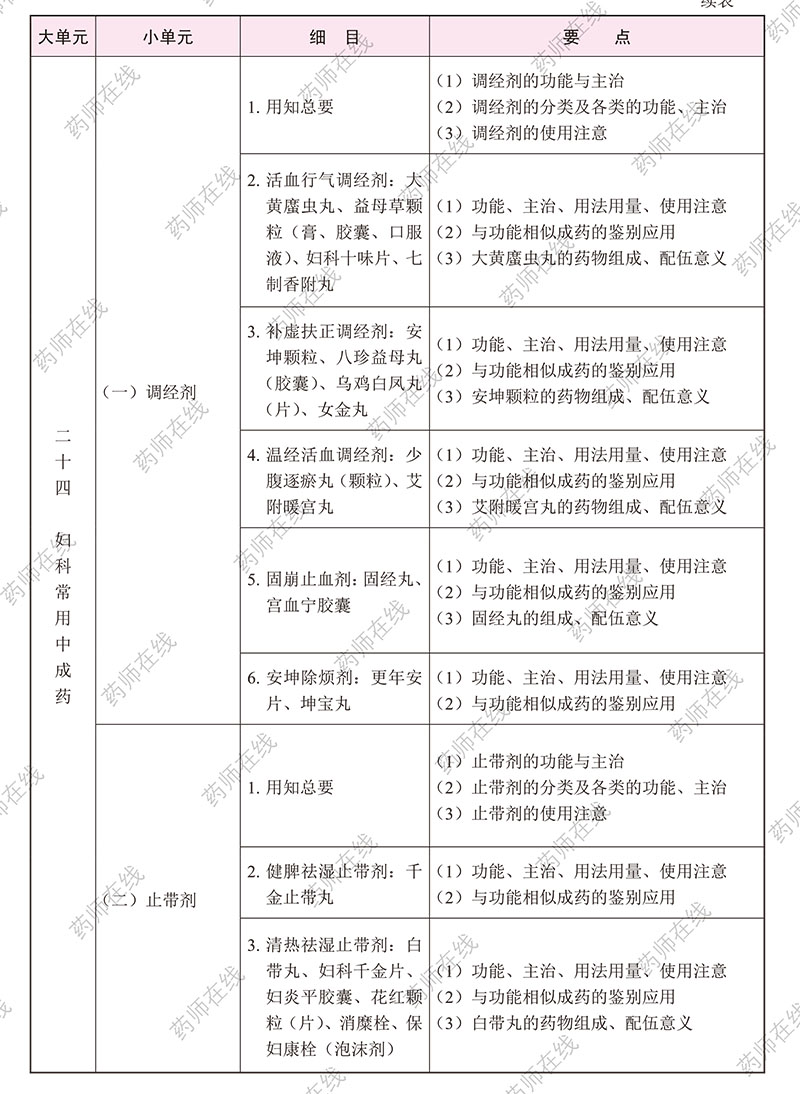 2020年执业药师《中药学专业知识(二)》考试大纲