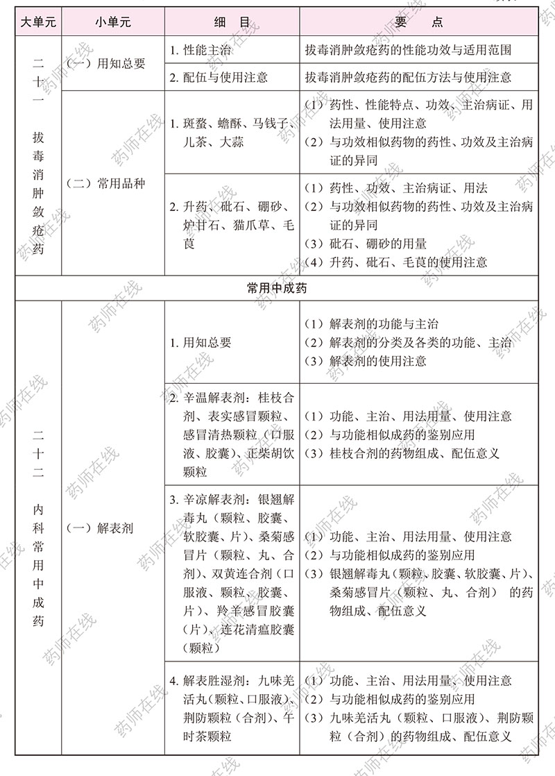 2020年执业药师《中药学专业知识(二)》考试大纲