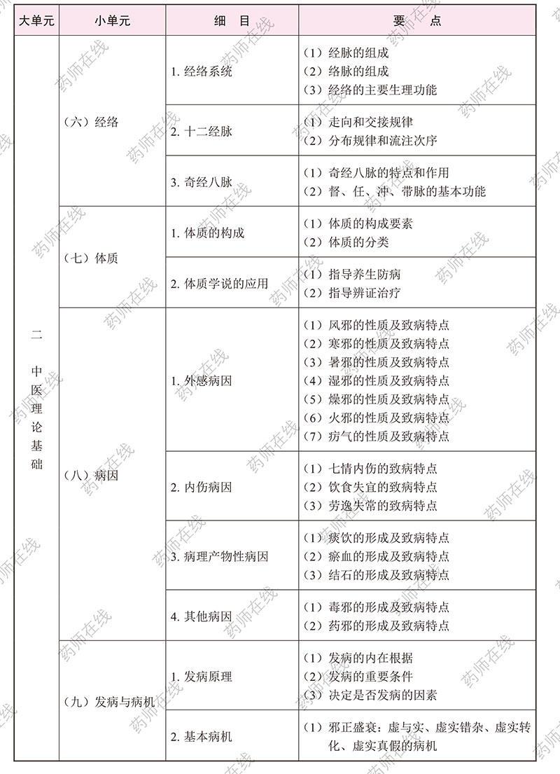 2020年执业药师《中药学综合知识与技能》考试大纲