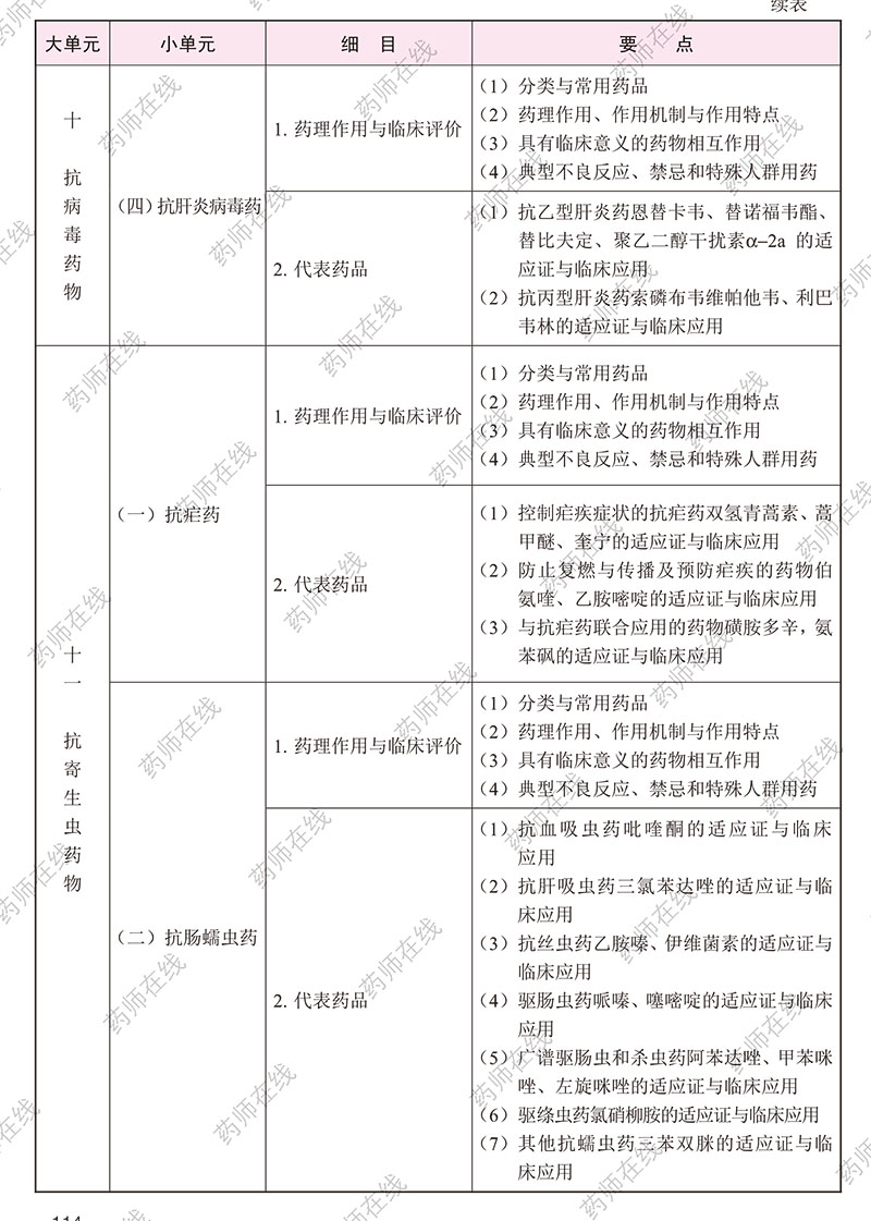 2020年执业药师《药学专业知识(二)》考试大纲