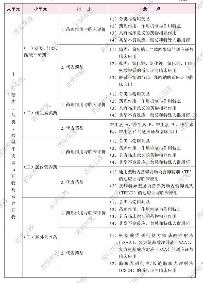 2020年执业药师《药学专业知识(二)》考试大纲