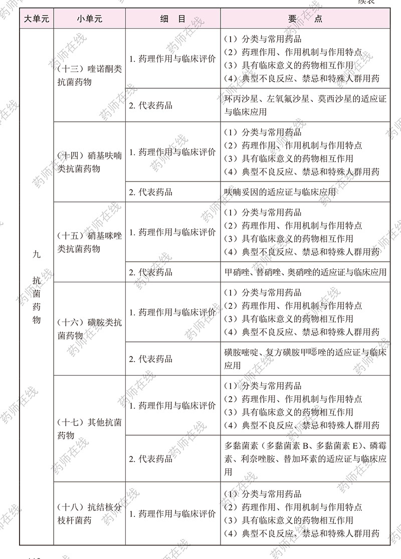 2020年执业药师《药学专业知识(二)》考试大纲