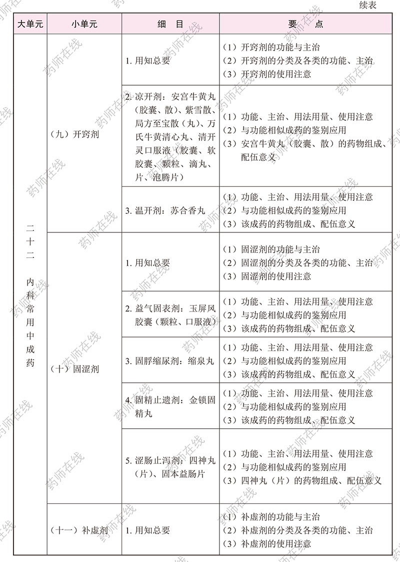 2020年执业药师《中药学专业知识(二)》考试大纲