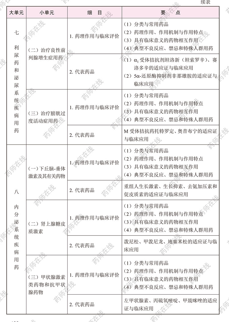 2020年执业药师《药学专业知识(二)》考试大纲