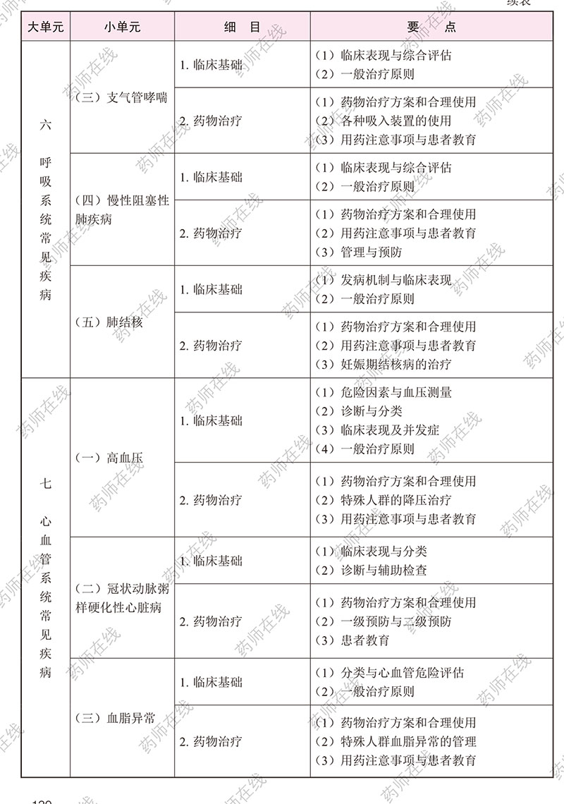 2020年执业药师《药学综合知识与技能》考试大纲