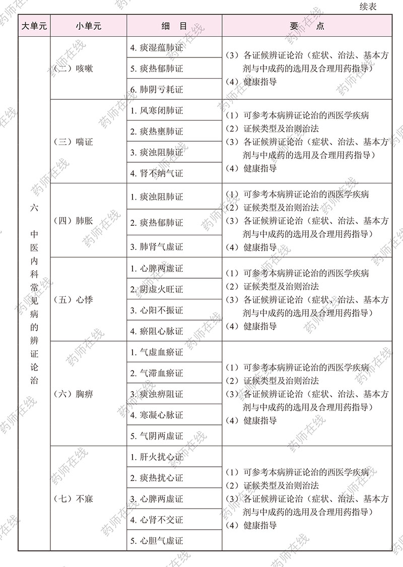 2020年执业药师《中药学综合知识与技能》考试大纲