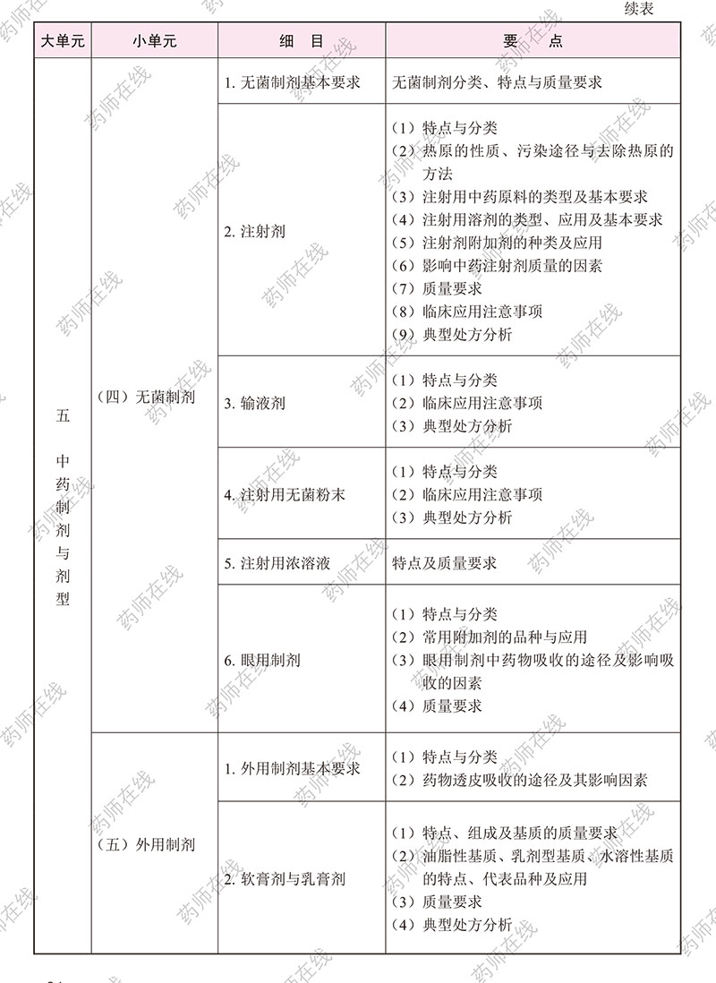 2020年执业药师《中药学专业知识(一)》考试大纲