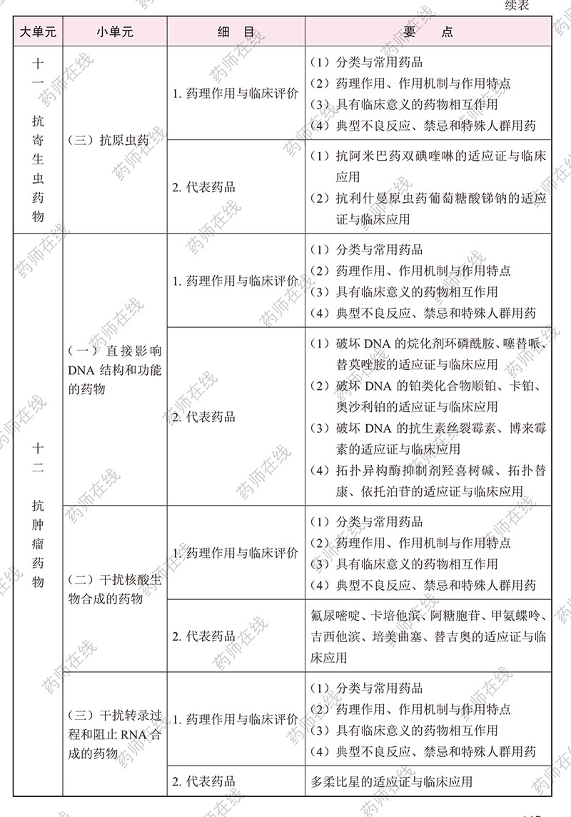 2020年执业药师《药学专业知识(二)》考试大纲