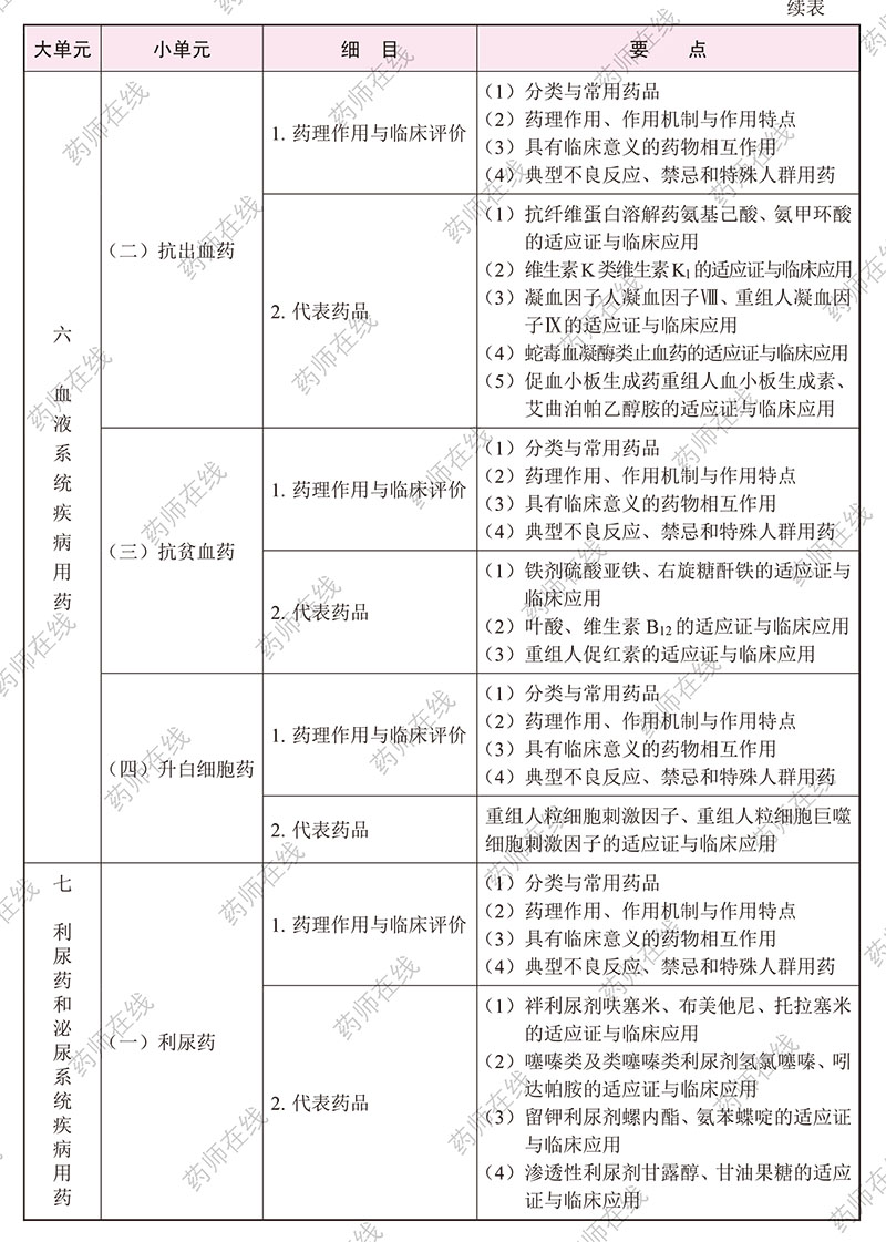 2020年执业药师《药学专业知识(二)》考试大纲