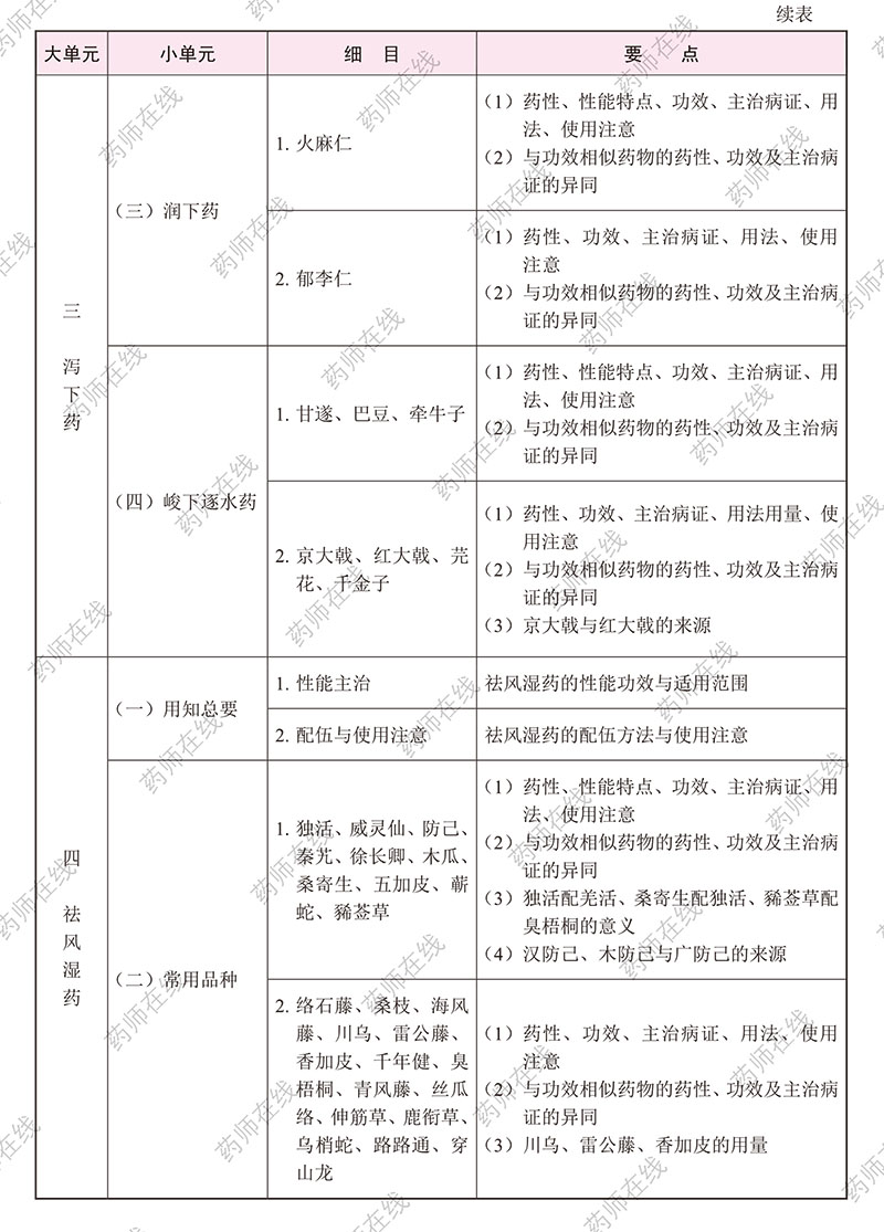 2020年执业药师《中药学专业知识(二)》考试大纲