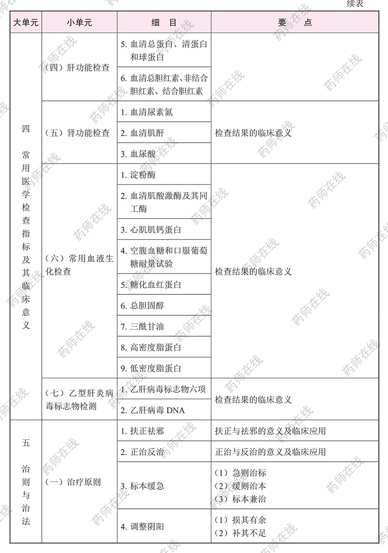 2020年执业药师《中药学综合知识与技能》考试大纲