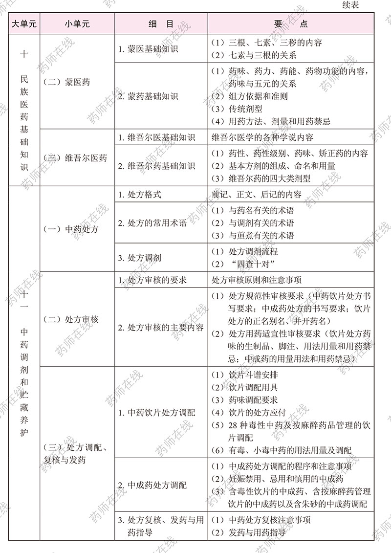 2020年执业药师《中药学综合知识与技能》考试大纲