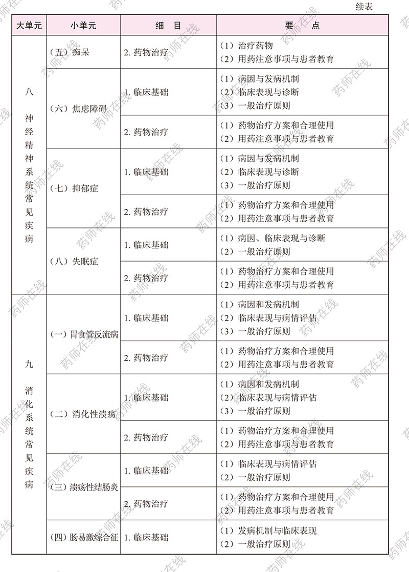 2020年执业药师《药学综合知识与技能》考试大纲