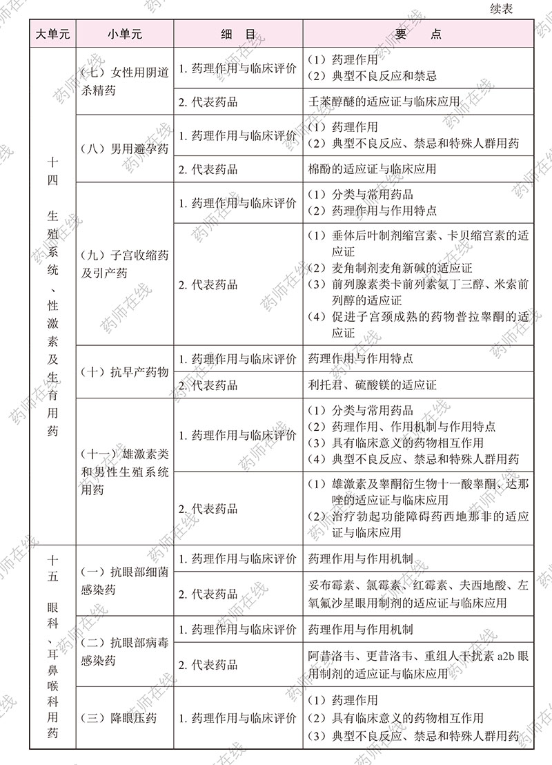 2020年执业药师《药学专业知识(二)》考试大纲