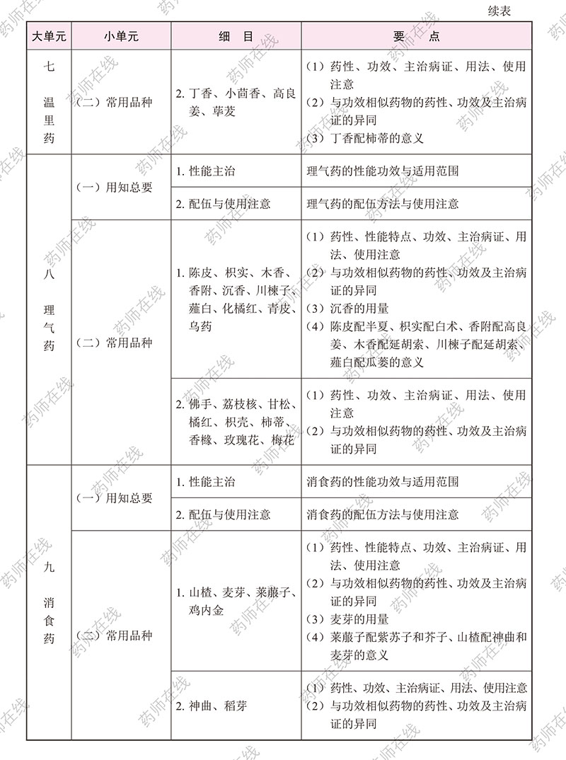 2020年执业药师《中药学专业知识(二)》考试大纲