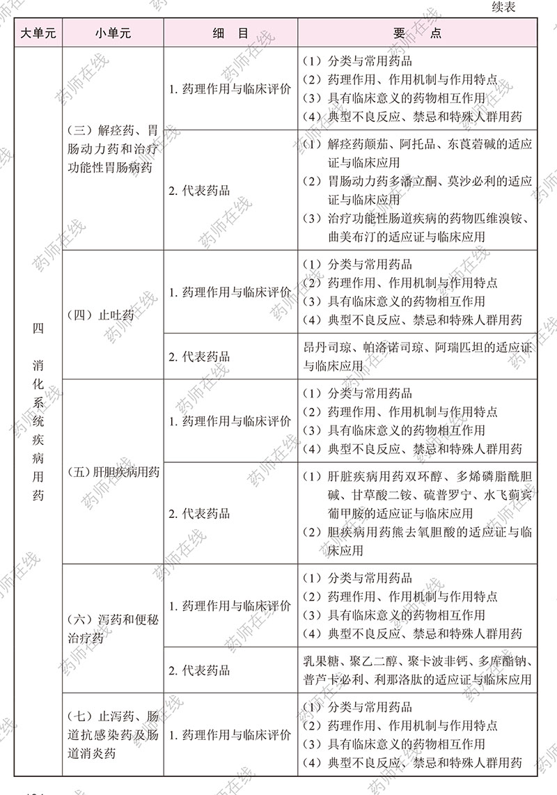 2020年执业药师《药学专业知识(二)》考试大纲